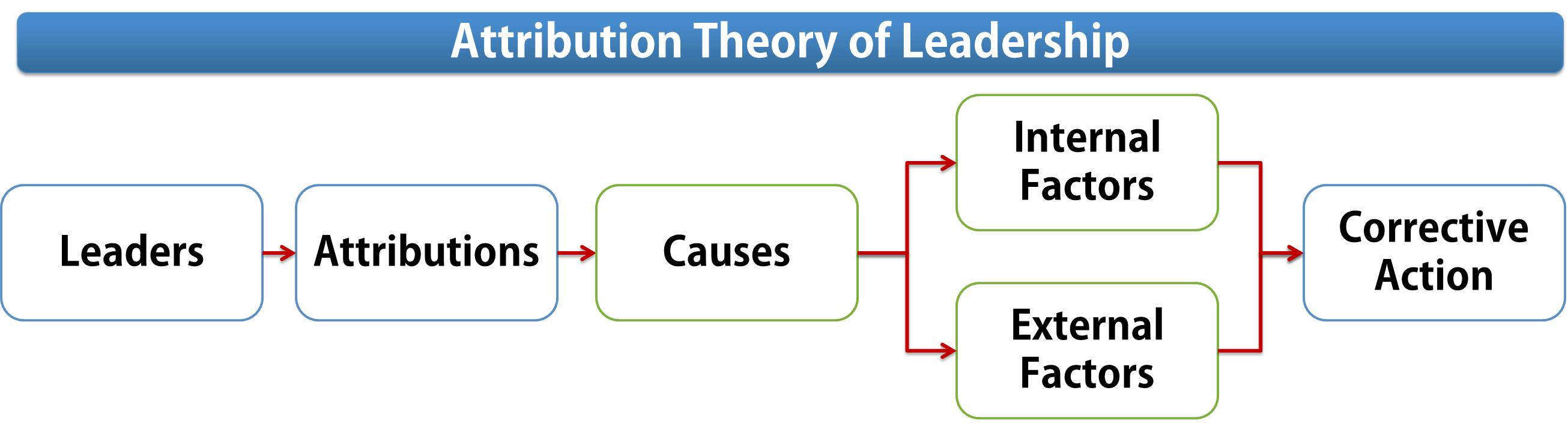 Attribution Theory of Leadership